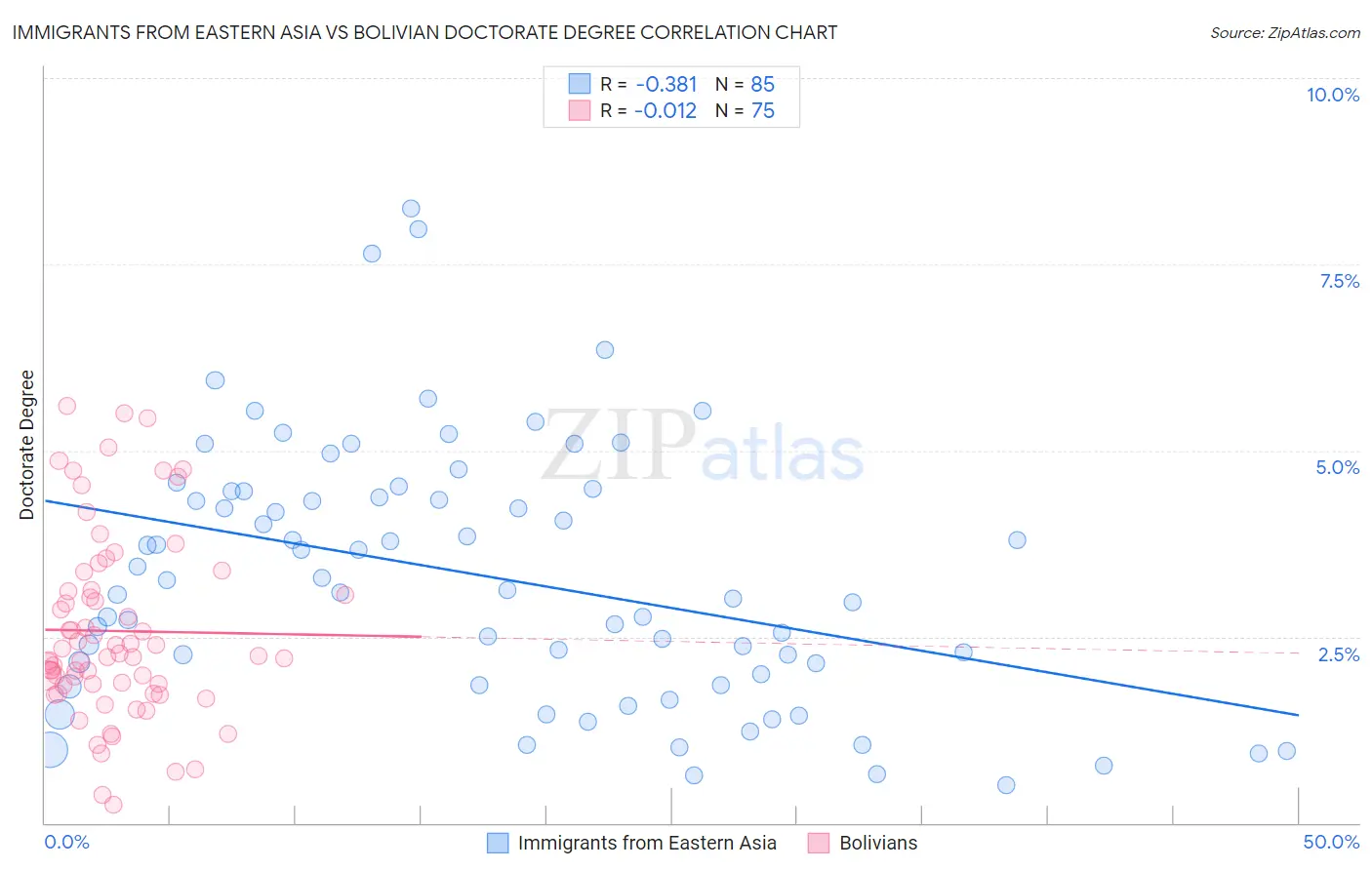 Immigrants from Eastern Asia vs Bolivian Doctorate Degree