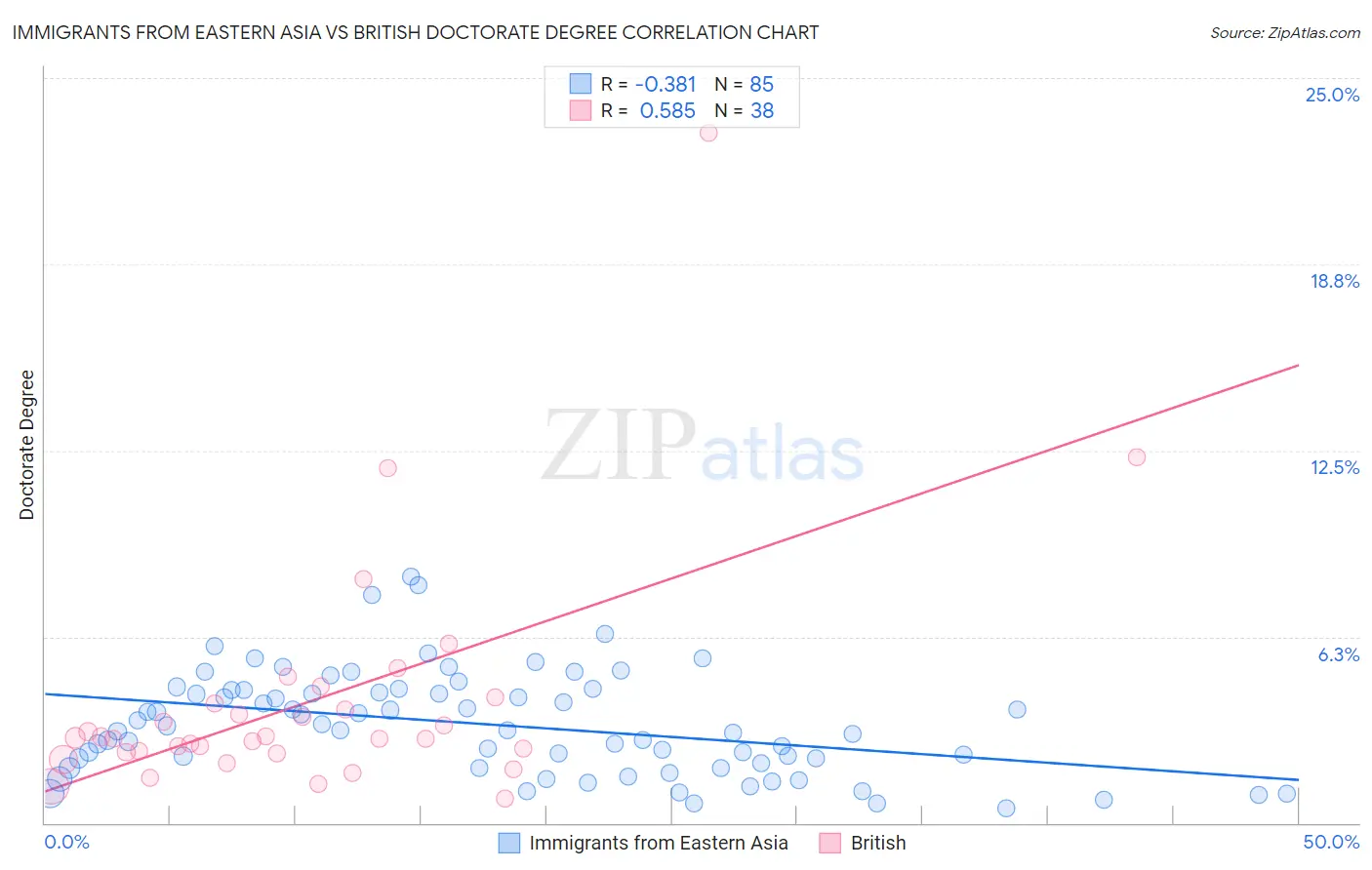 Immigrants from Eastern Asia vs British Doctorate Degree