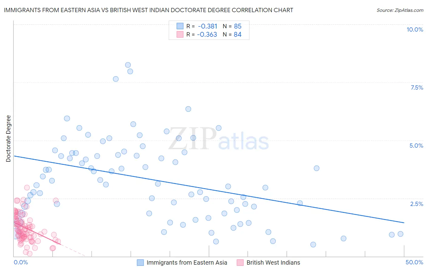 Immigrants from Eastern Asia vs British West Indian Doctorate Degree