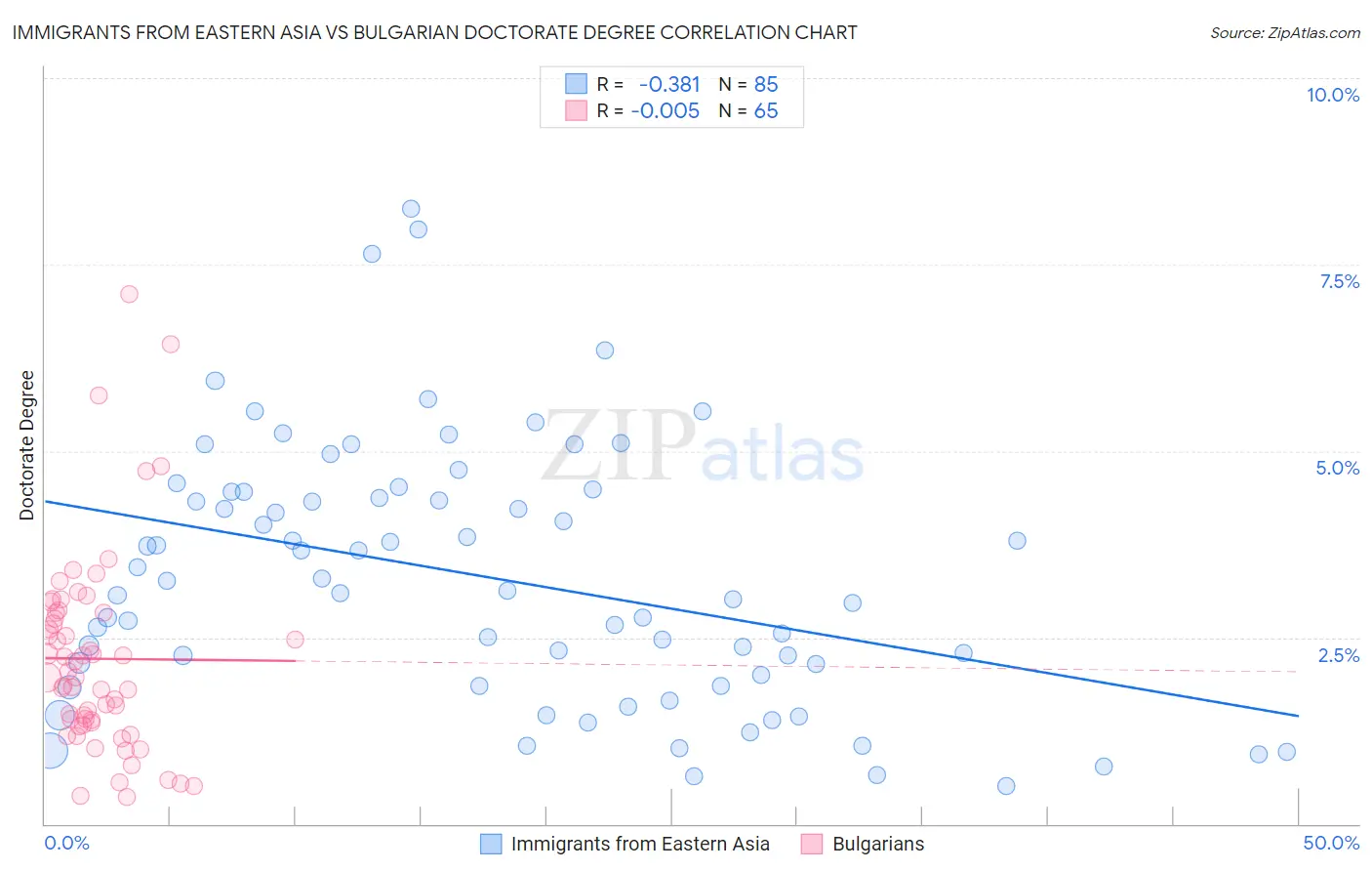 Immigrants from Eastern Asia vs Bulgarian Doctorate Degree