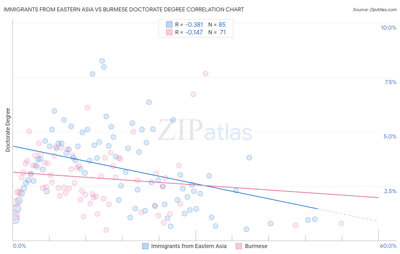 Immigrants from Eastern Asia vs Burmese Doctorate Degree
