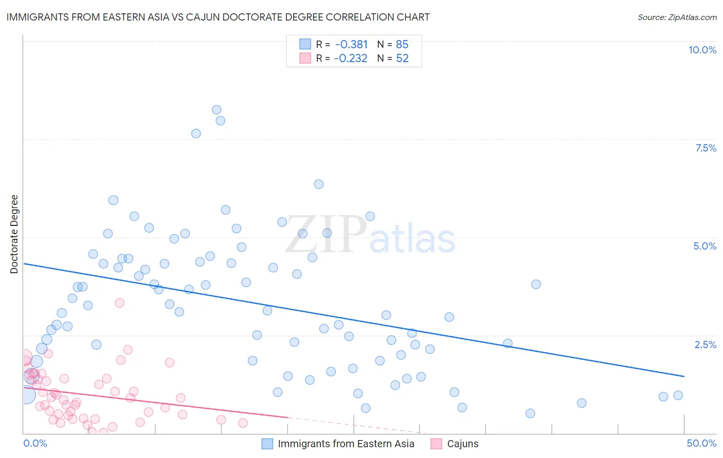 Immigrants from Eastern Asia vs Cajun Doctorate Degree