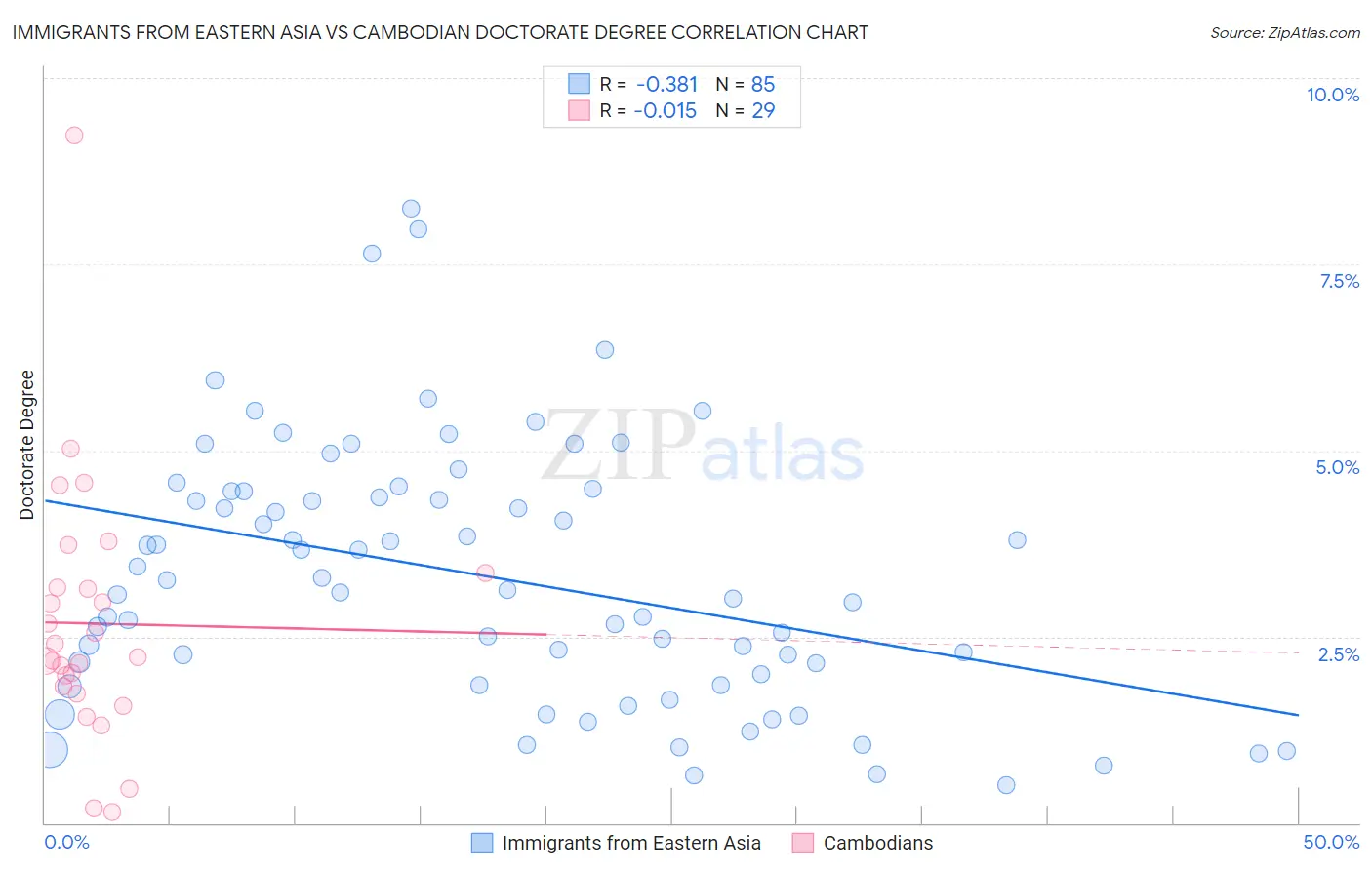Immigrants from Eastern Asia vs Cambodian Doctorate Degree