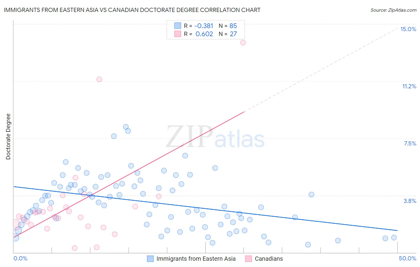 Immigrants from Eastern Asia vs Canadian Doctorate Degree