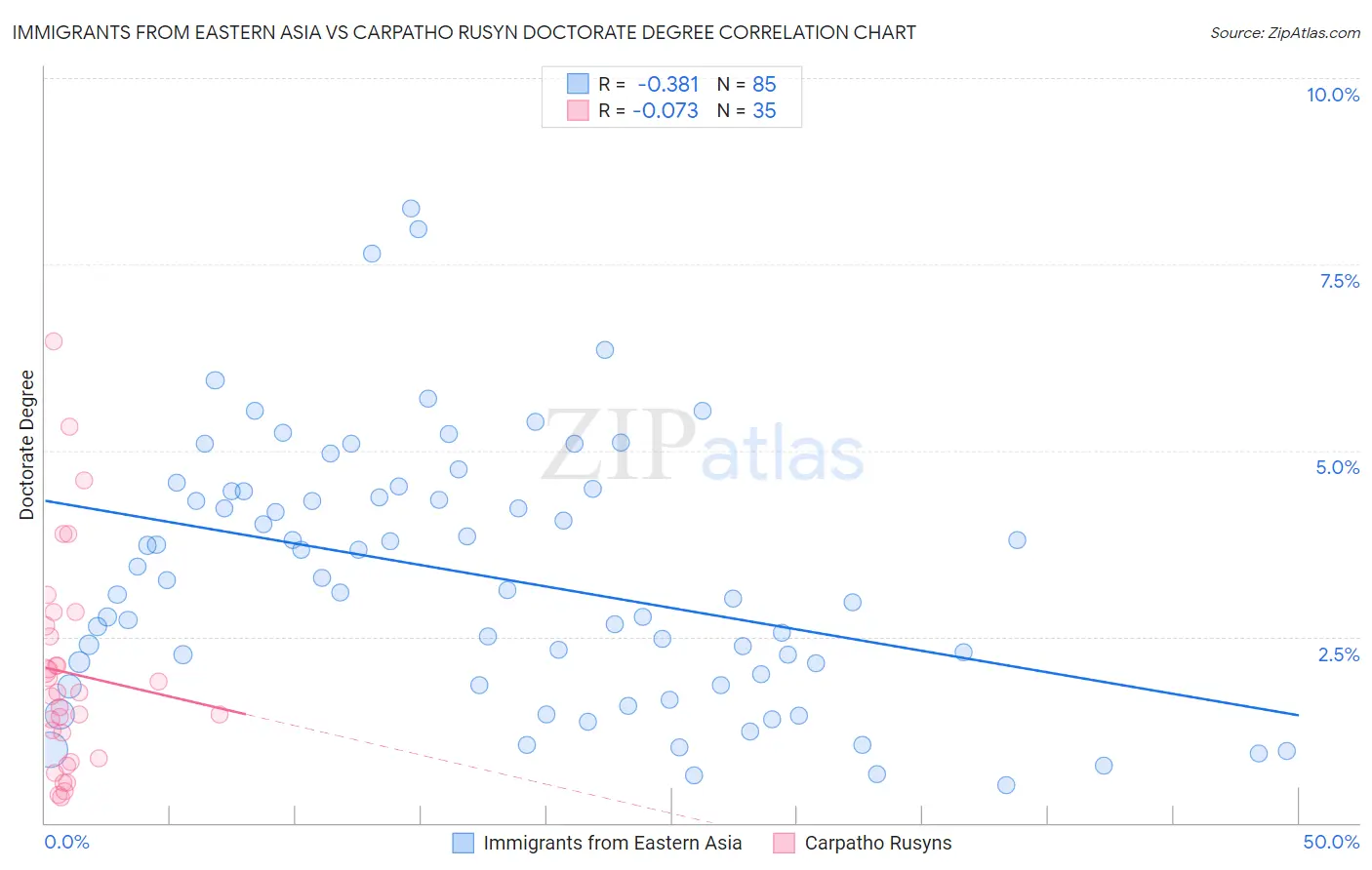 Immigrants from Eastern Asia vs Carpatho Rusyn Doctorate Degree