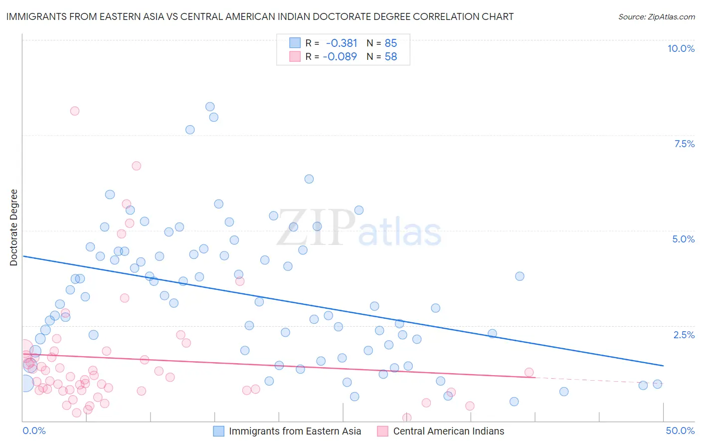 Immigrants from Eastern Asia vs Central American Indian Doctorate Degree