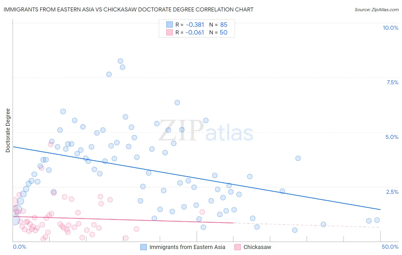 Immigrants from Eastern Asia vs Chickasaw Doctorate Degree