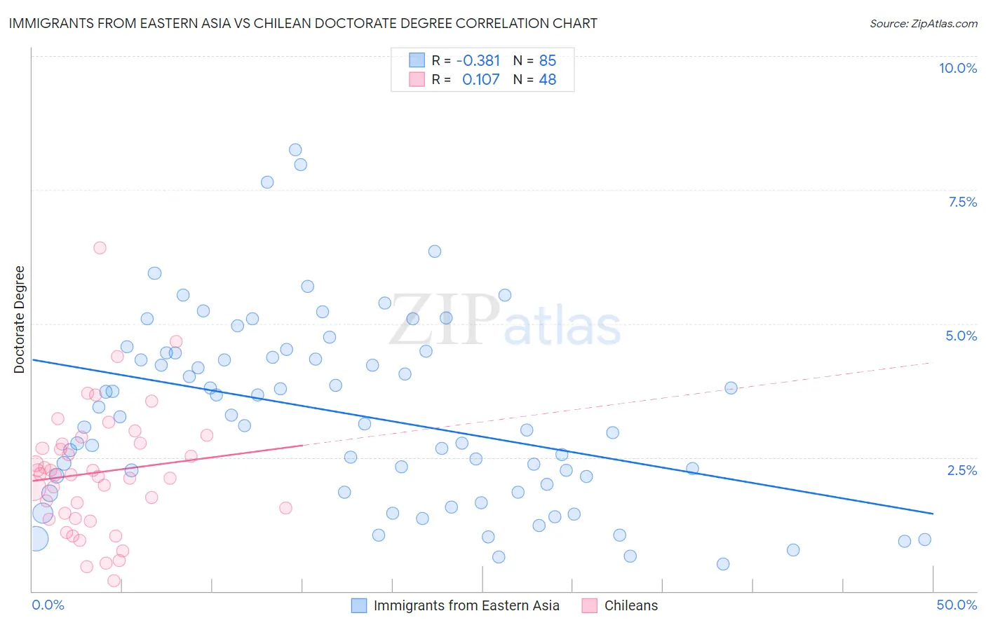 Immigrants from Eastern Asia vs Chilean Doctorate Degree