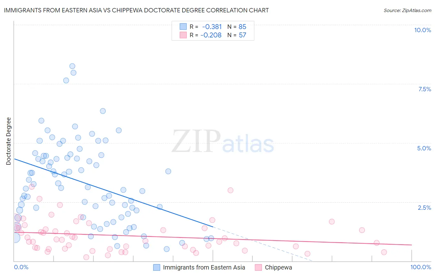 Immigrants from Eastern Asia vs Chippewa Doctorate Degree