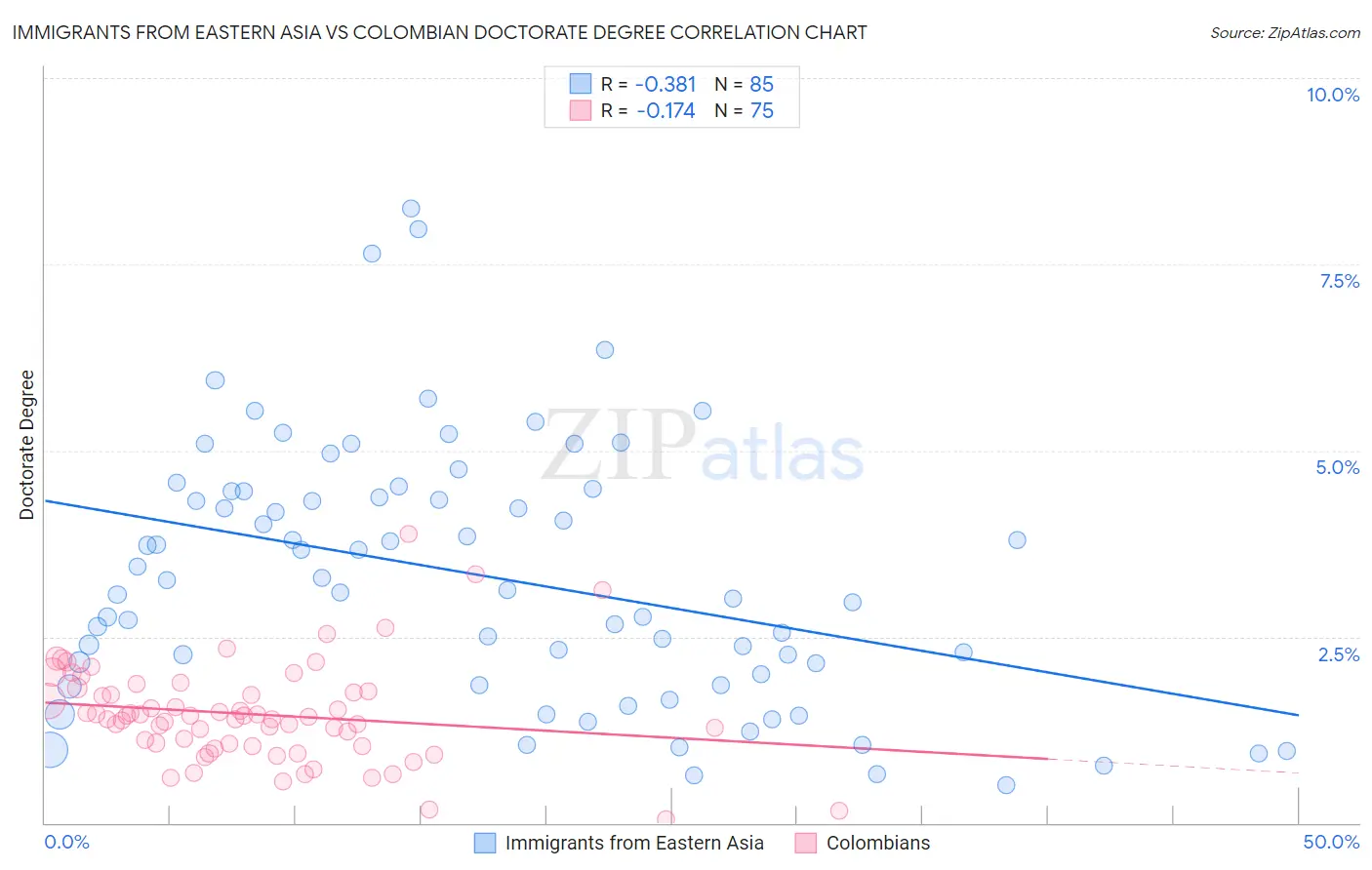 Immigrants from Eastern Asia vs Colombian Doctorate Degree