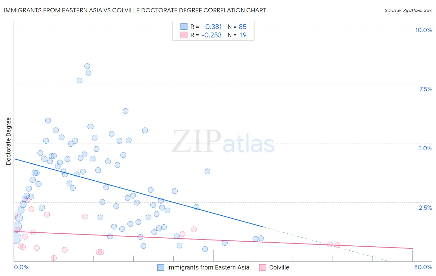 Immigrants from Eastern Asia vs Colville Doctorate Degree