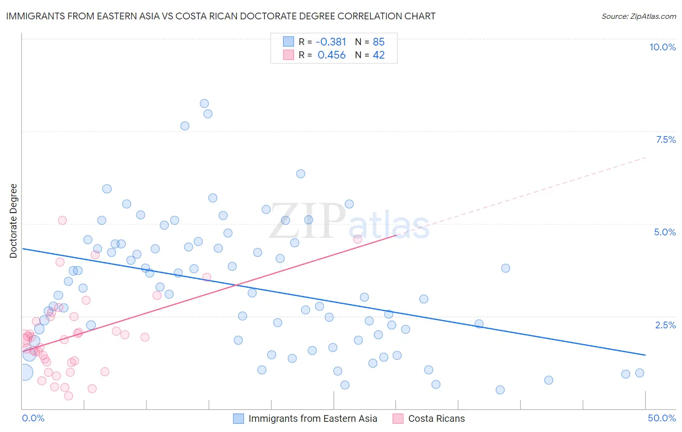 Immigrants from Eastern Asia vs Costa Rican Doctorate Degree