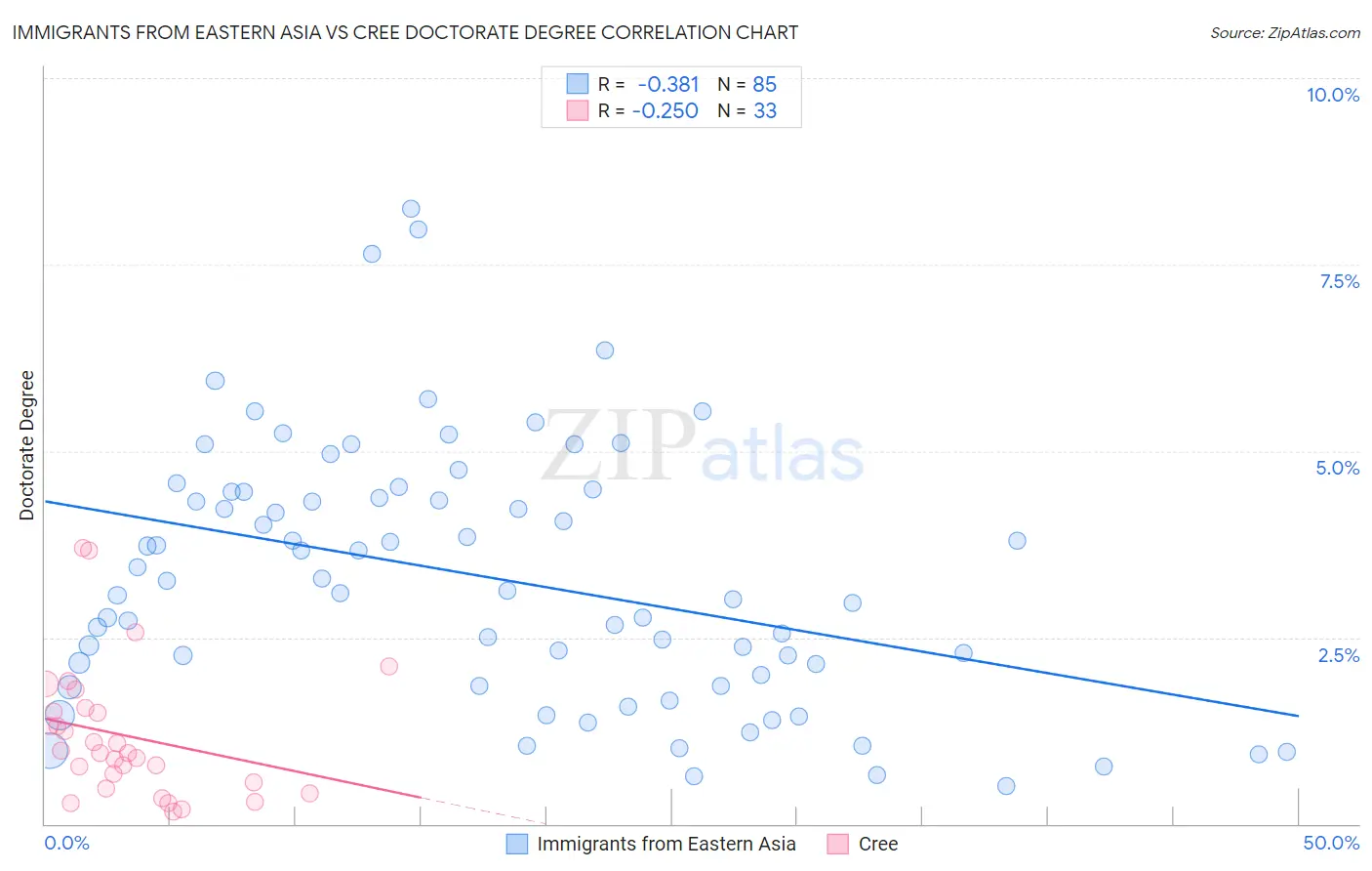 Immigrants from Eastern Asia vs Cree Doctorate Degree