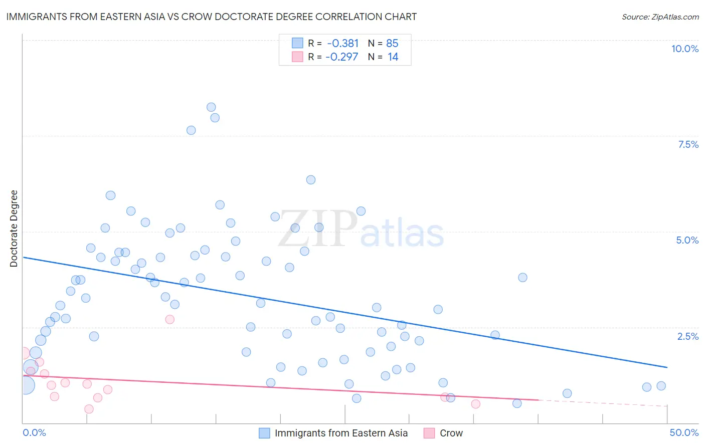 Immigrants from Eastern Asia vs Crow Doctorate Degree