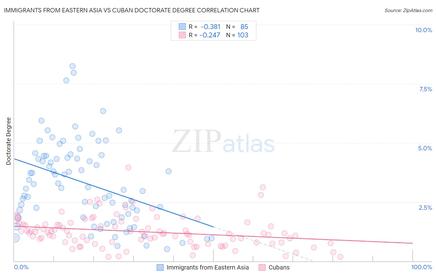 Immigrants from Eastern Asia vs Cuban Doctorate Degree