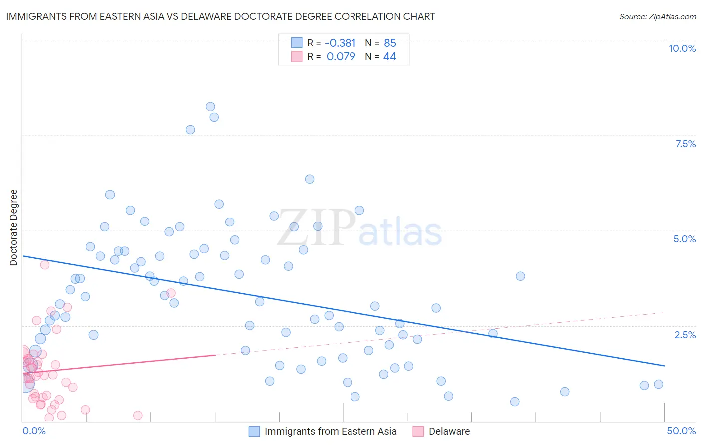 Immigrants from Eastern Asia vs Delaware Doctorate Degree