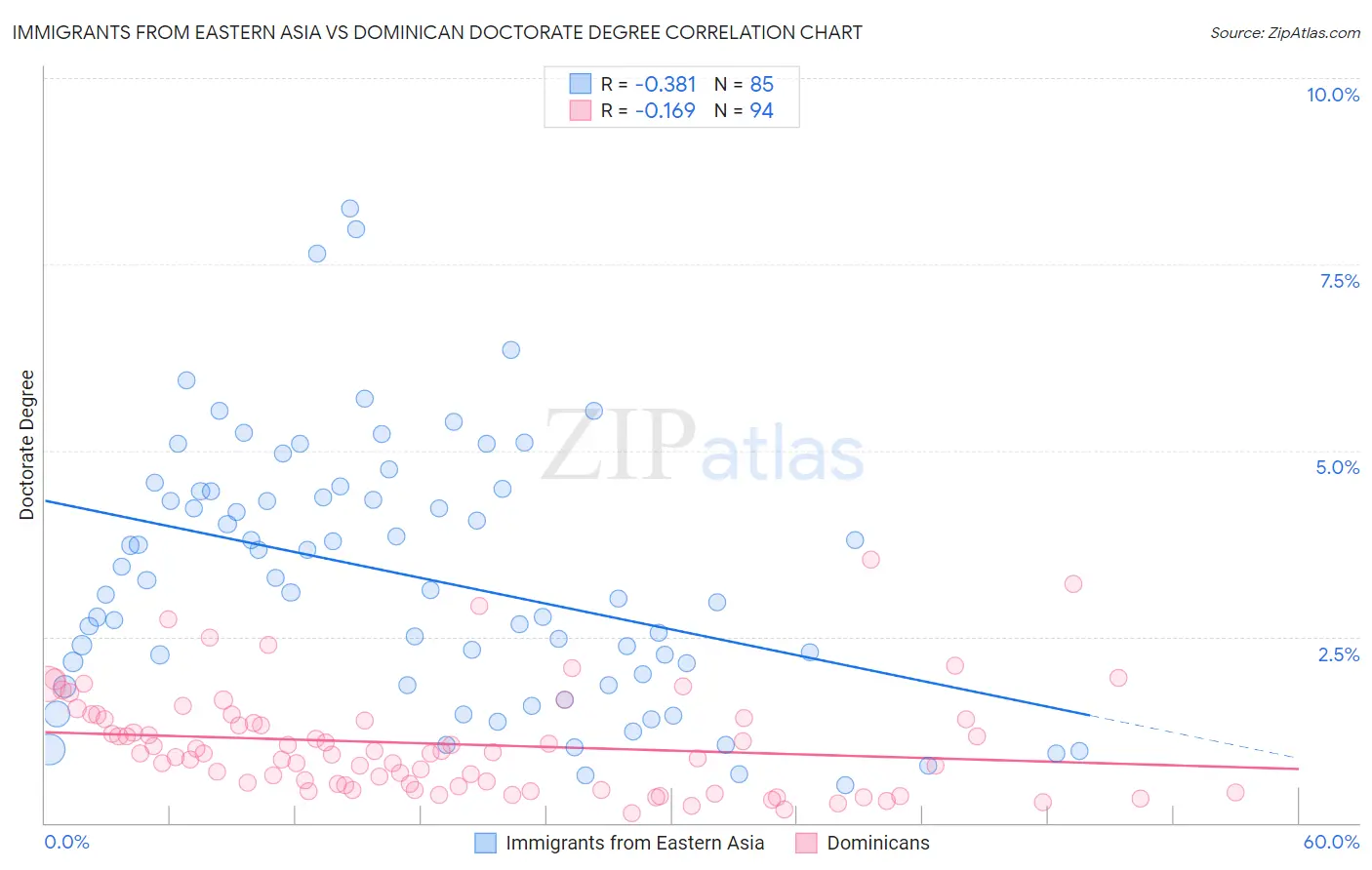 Immigrants from Eastern Asia vs Dominican Doctorate Degree
