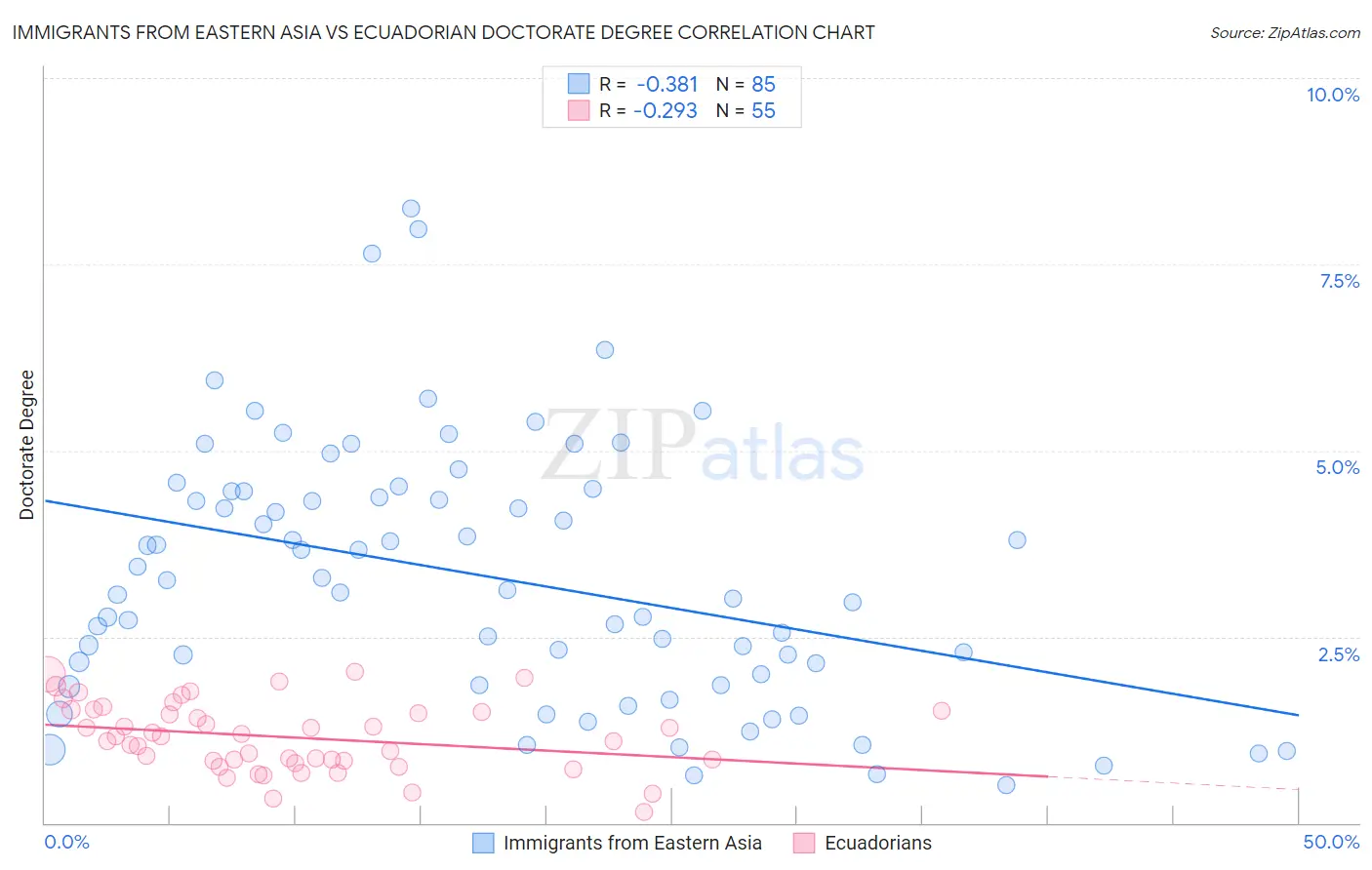 Immigrants from Eastern Asia vs Ecuadorian Doctorate Degree
