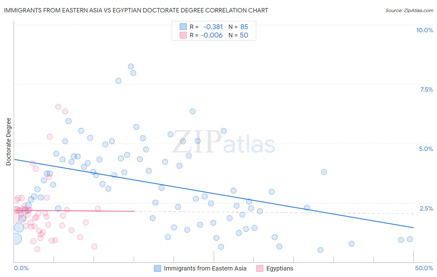 Immigrants from Eastern Asia vs Egyptian Doctorate Degree