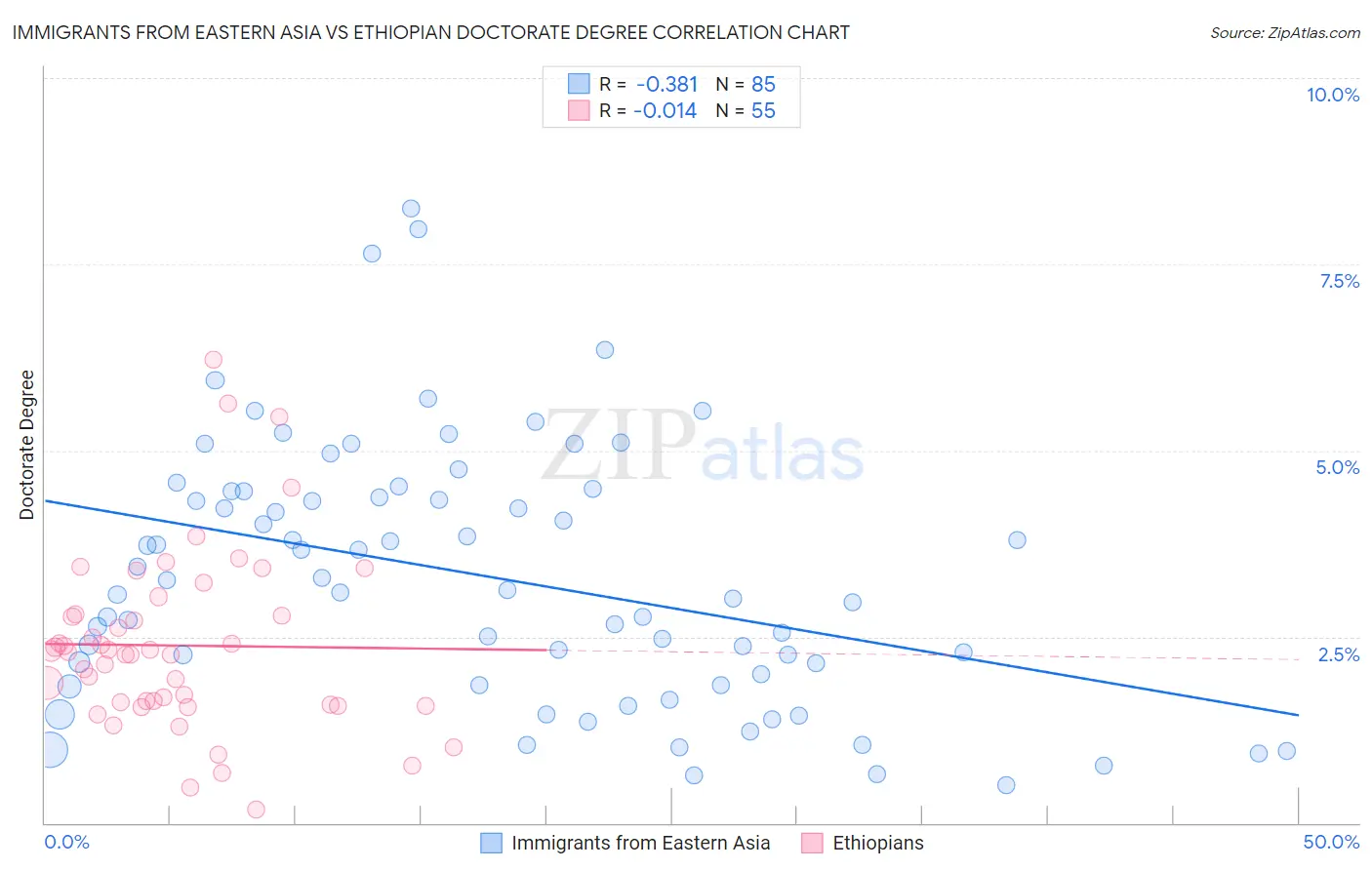 Immigrants from Eastern Asia vs Ethiopian Doctorate Degree