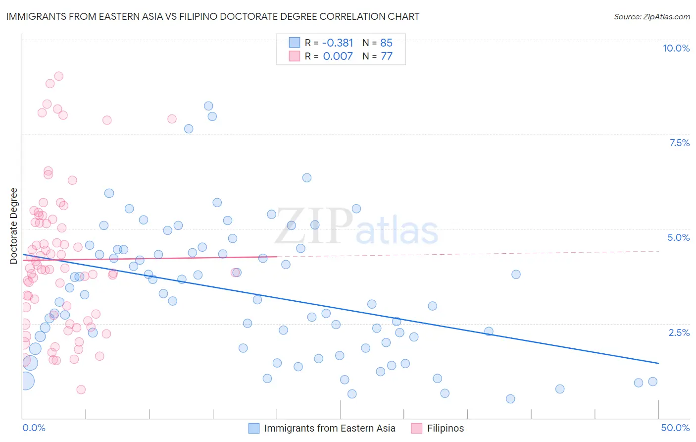 Immigrants from Eastern Asia vs Filipino Doctorate Degree