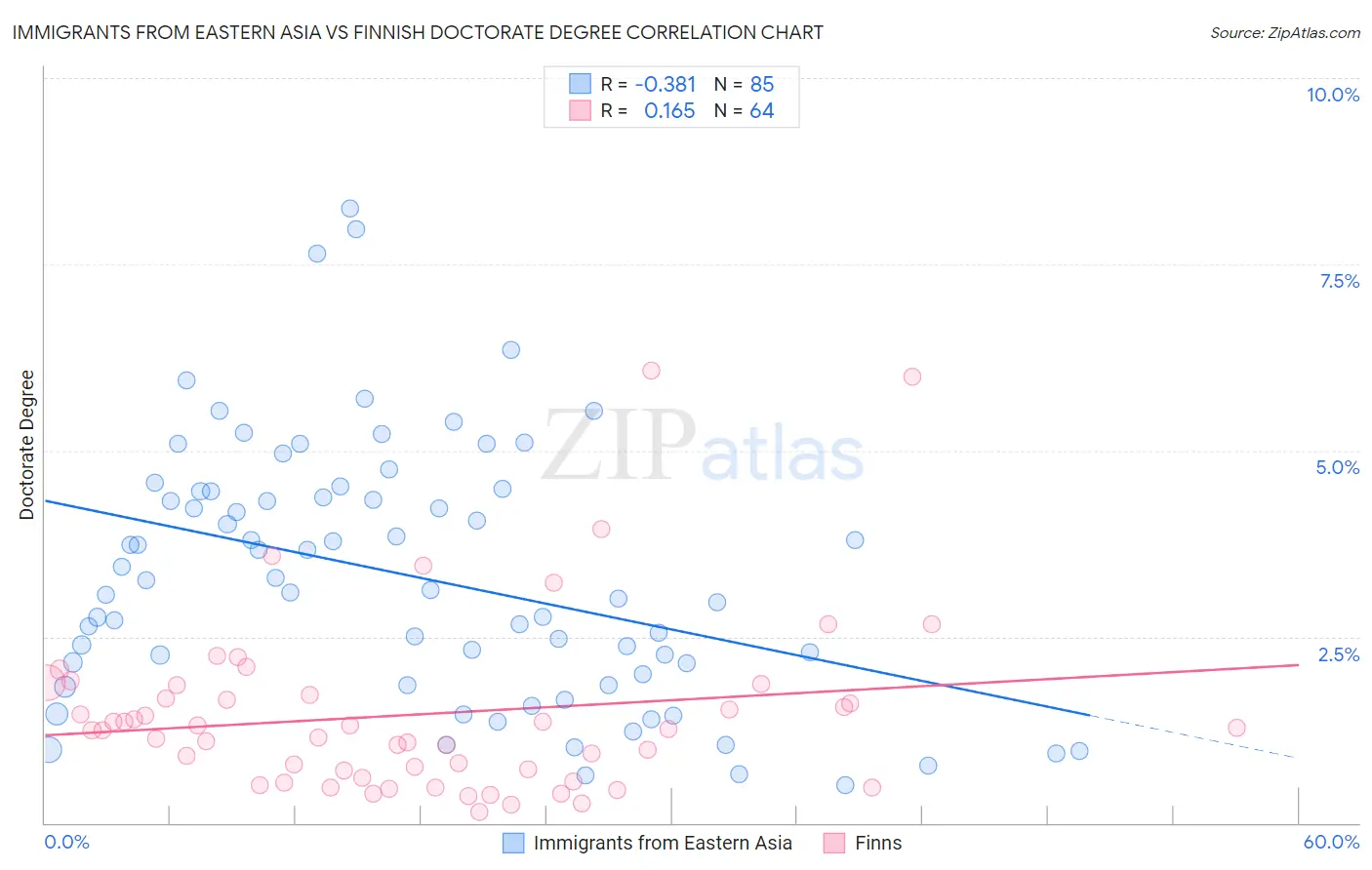 Immigrants from Eastern Asia vs Finnish Doctorate Degree