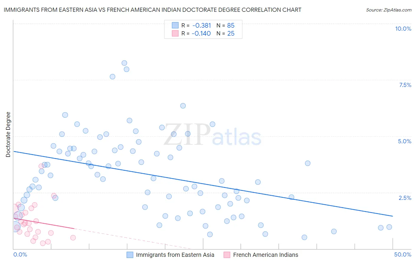 Immigrants from Eastern Asia vs French American Indian Doctorate Degree