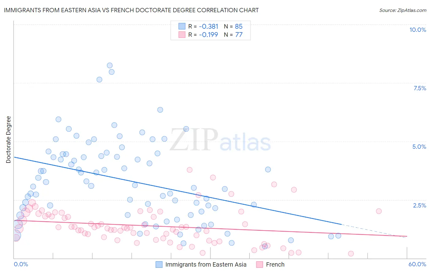 Immigrants from Eastern Asia vs French Doctorate Degree