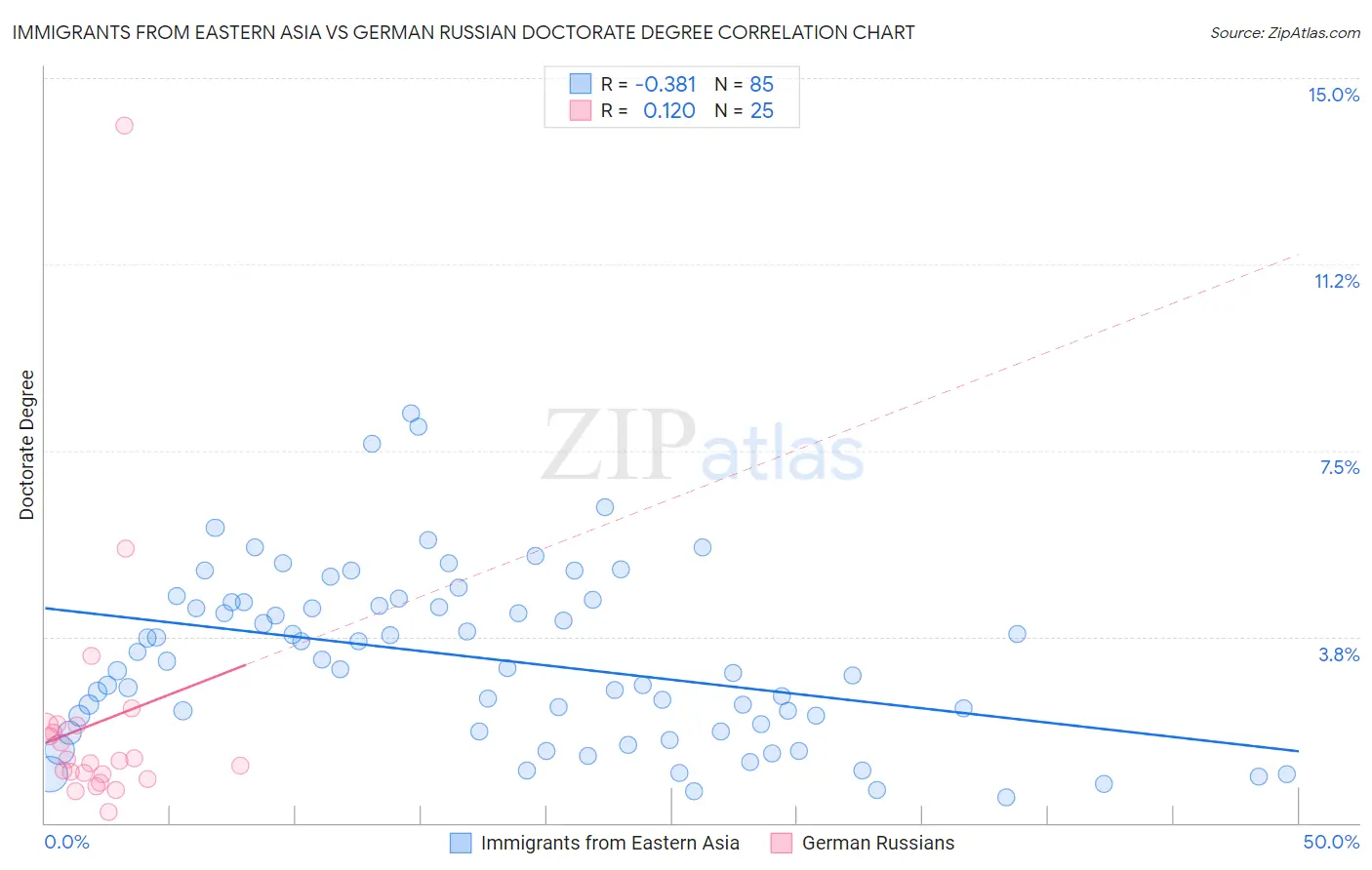 Immigrants from Eastern Asia vs German Russian Doctorate Degree