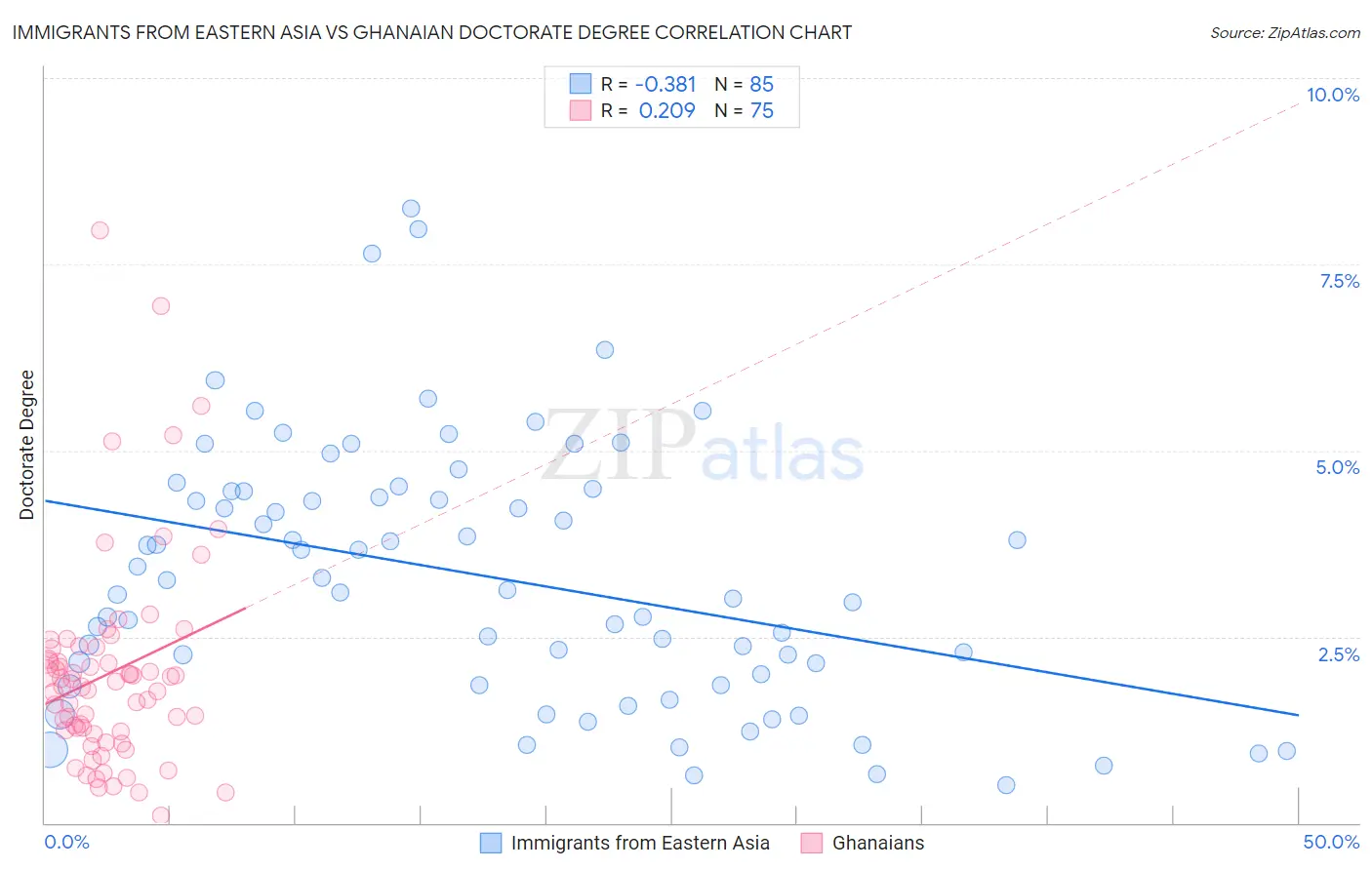 Immigrants from Eastern Asia vs Ghanaian Doctorate Degree