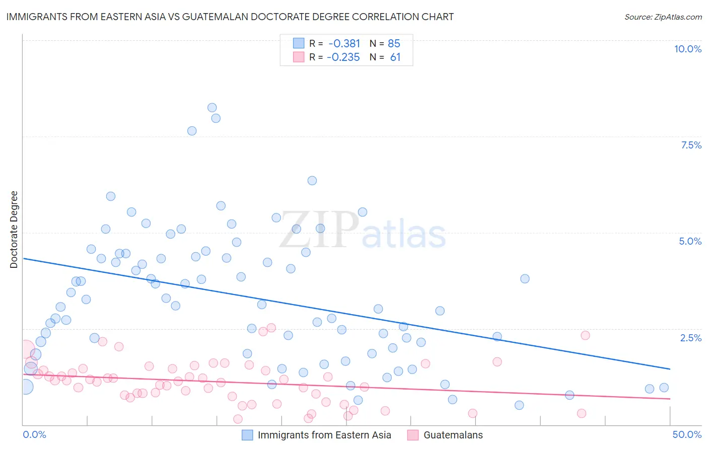 Immigrants from Eastern Asia vs Guatemalan Doctorate Degree
