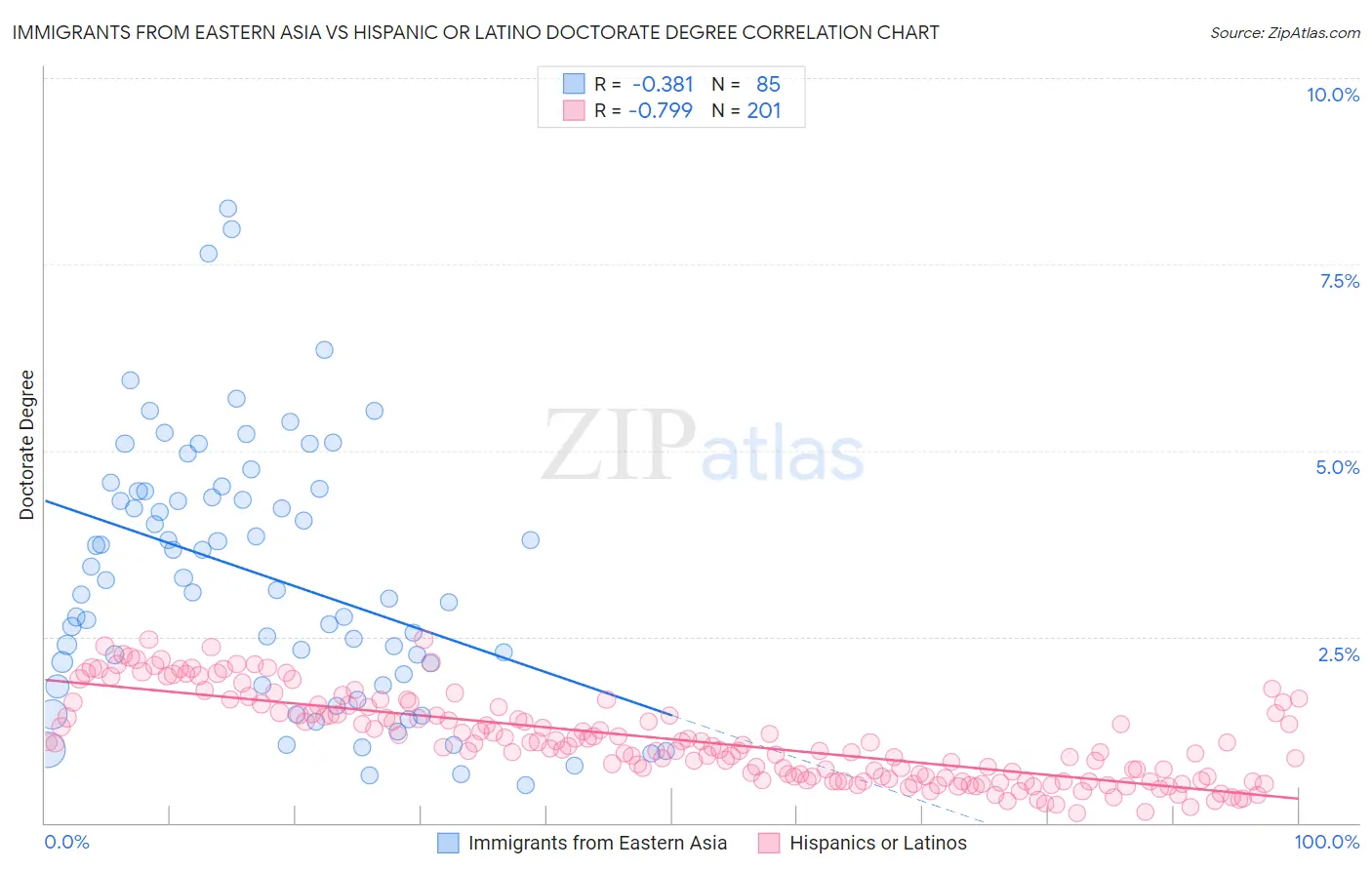 Immigrants from Eastern Asia vs Hispanic or Latino Doctorate Degree