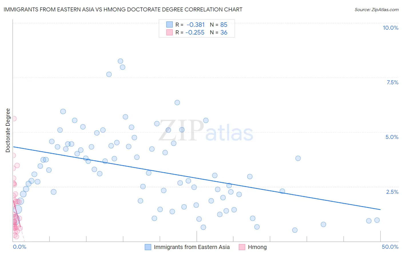 Immigrants from Eastern Asia vs Hmong Doctorate Degree