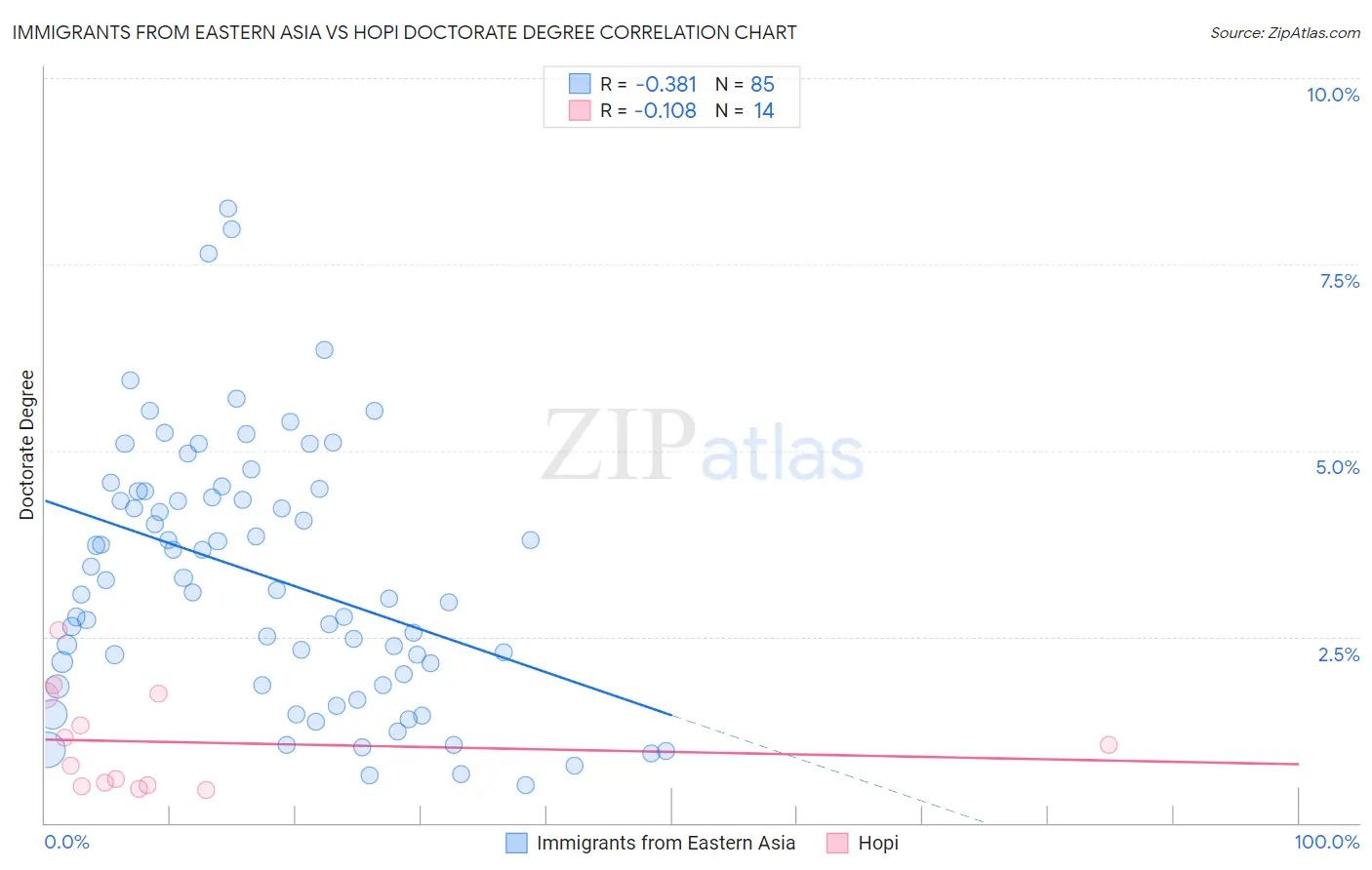 Immigrants from Eastern Asia vs Hopi Doctorate Degree