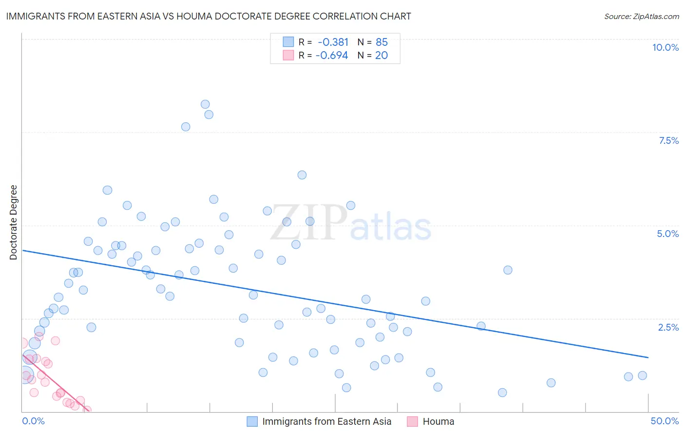 Immigrants from Eastern Asia vs Houma Doctorate Degree