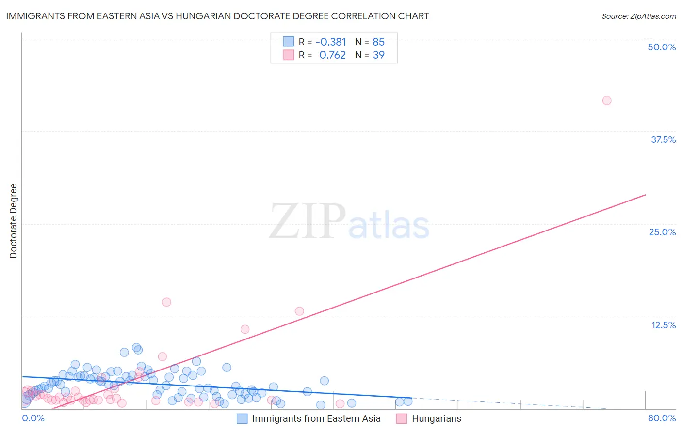 Immigrants from Eastern Asia vs Hungarian Doctorate Degree