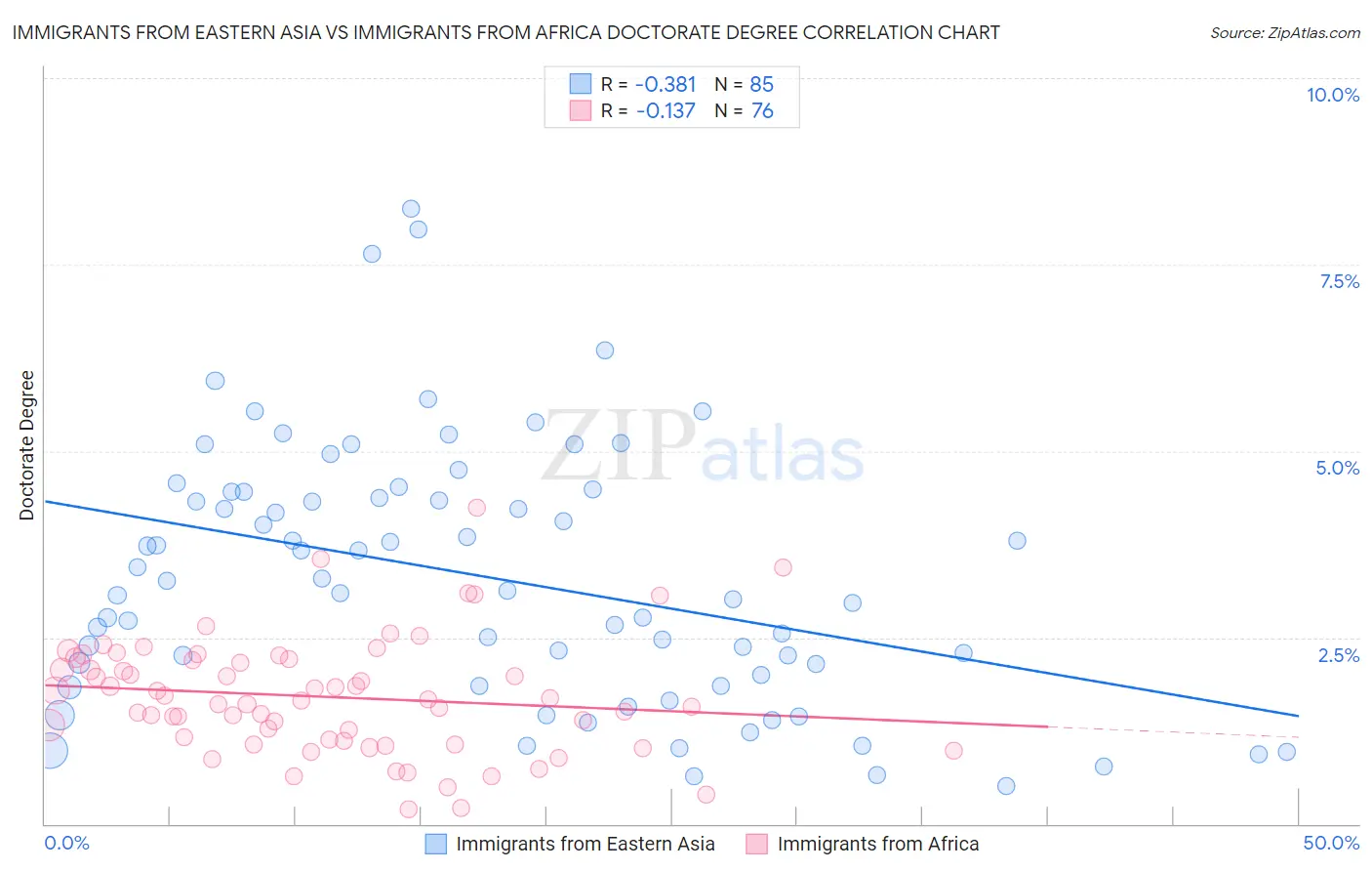 Immigrants from Eastern Asia vs Immigrants from Africa Doctorate Degree