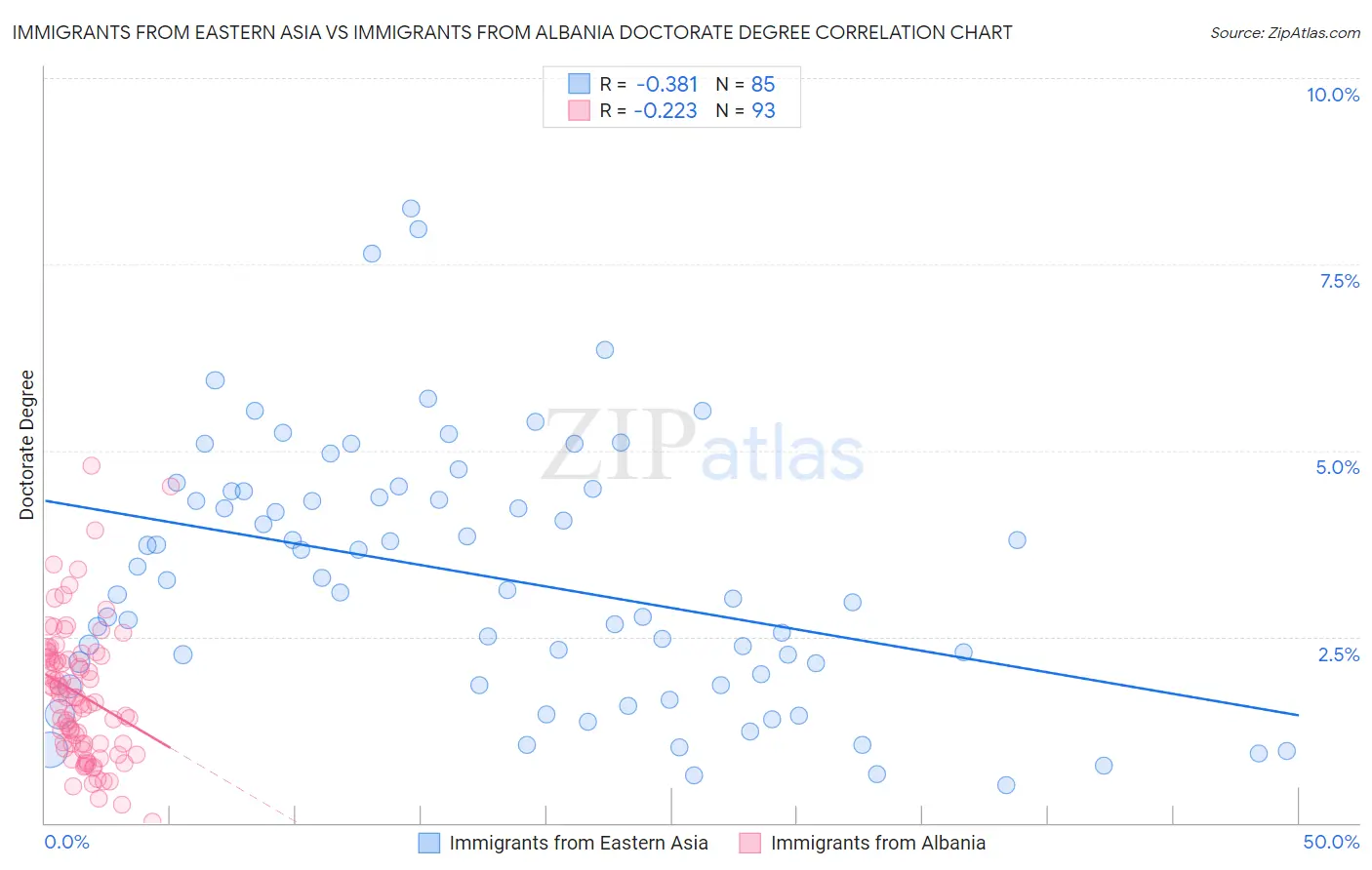 Immigrants from Eastern Asia vs Immigrants from Albania Doctorate Degree