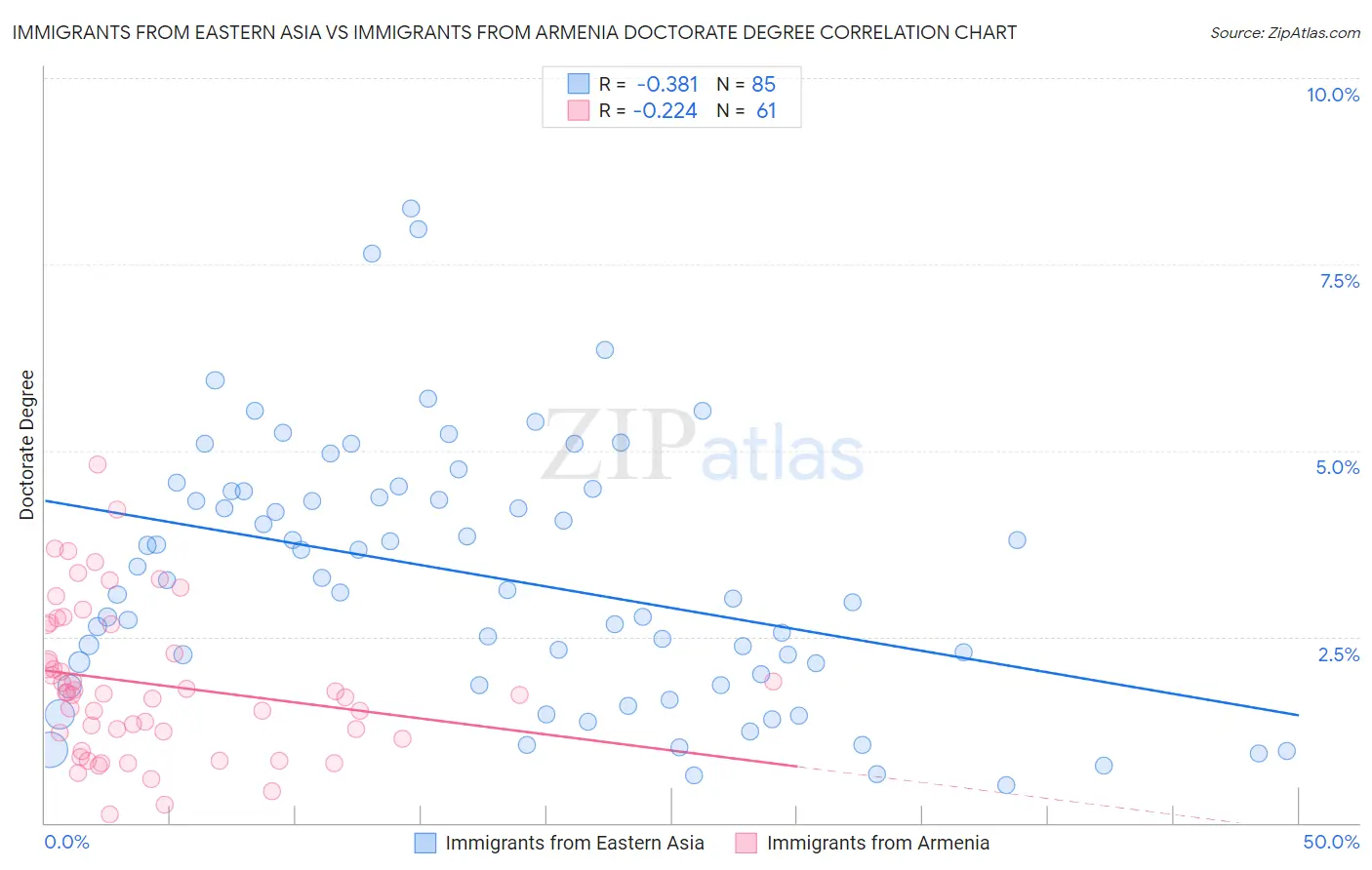 Immigrants from Eastern Asia vs Immigrants from Armenia Doctorate Degree