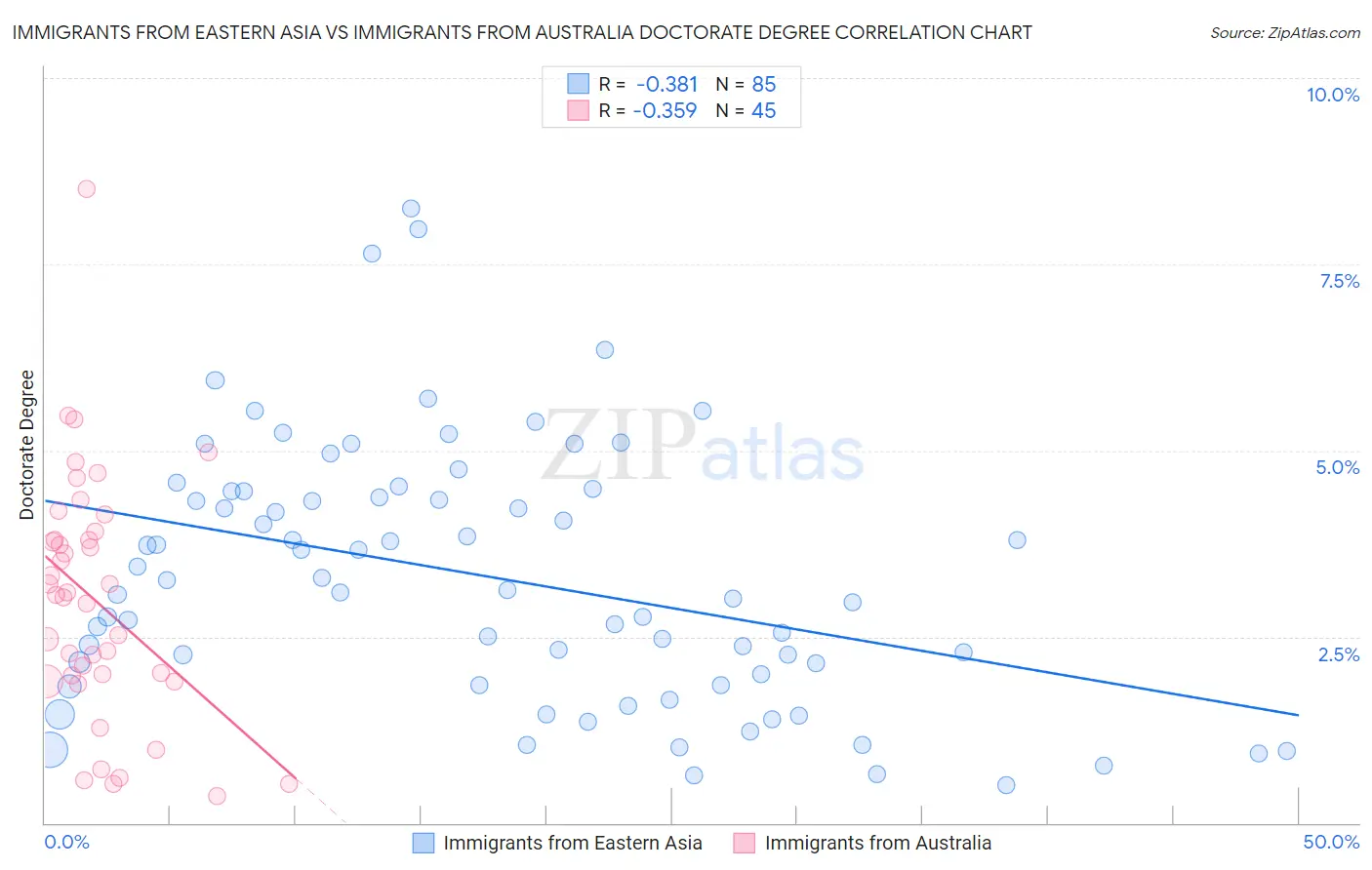 Immigrants from Eastern Asia vs Immigrants from Australia Doctorate Degree