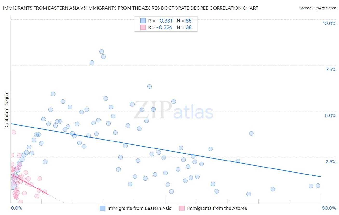 Immigrants from Eastern Asia vs Immigrants from the Azores Doctorate Degree