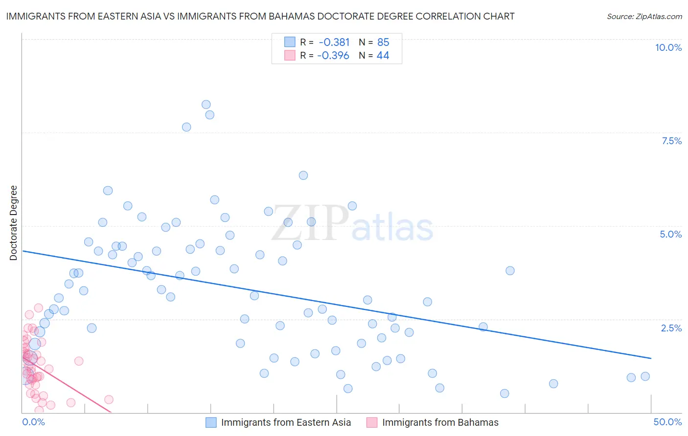Immigrants from Eastern Asia vs Immigrants from Bahamas Doctorate Degree