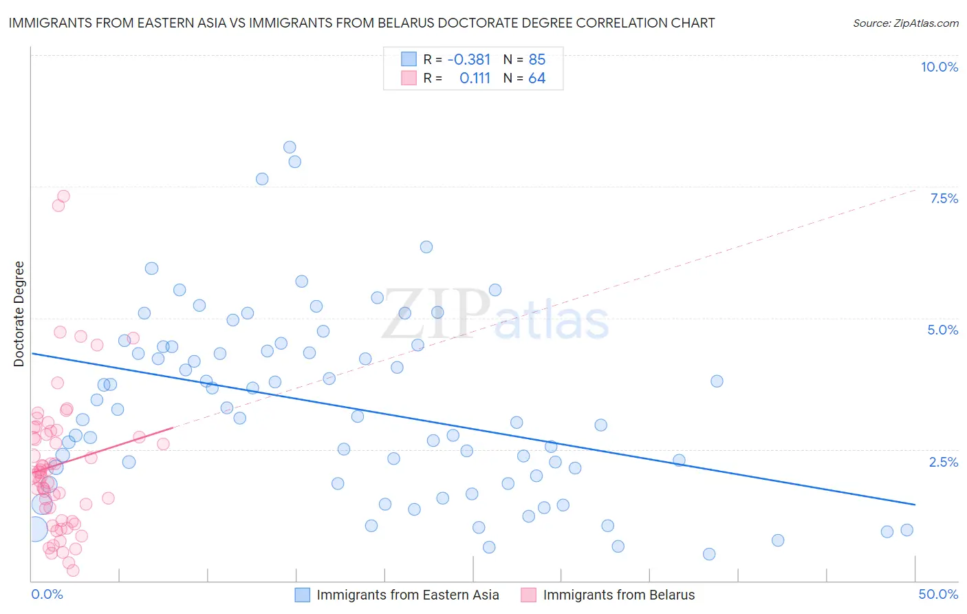 Immigrants from Eastern Asia vs Immigrants from Belarus Doctorate Degree