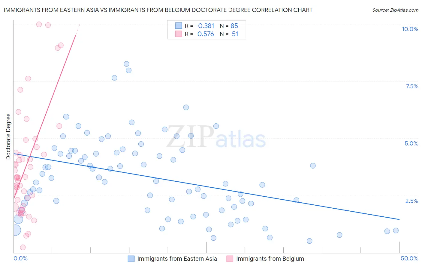 Immigrants from Eastern Asia vs Immigrants from Belgium Doctorate Degree