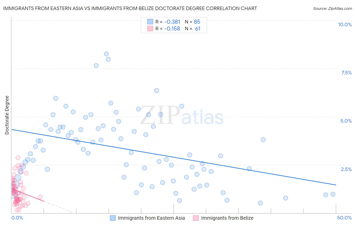 Immigrants from Eastern Asia vs Immigrants from Belize Doctorate Degree
