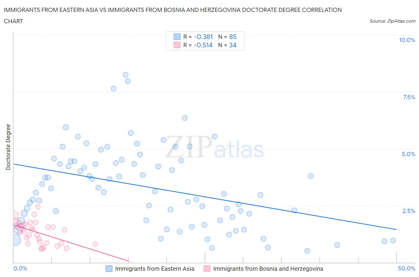 Immigrants from Eastern Asia vs Immigrants from Bosnia and Herzegovina Doctorate Degree