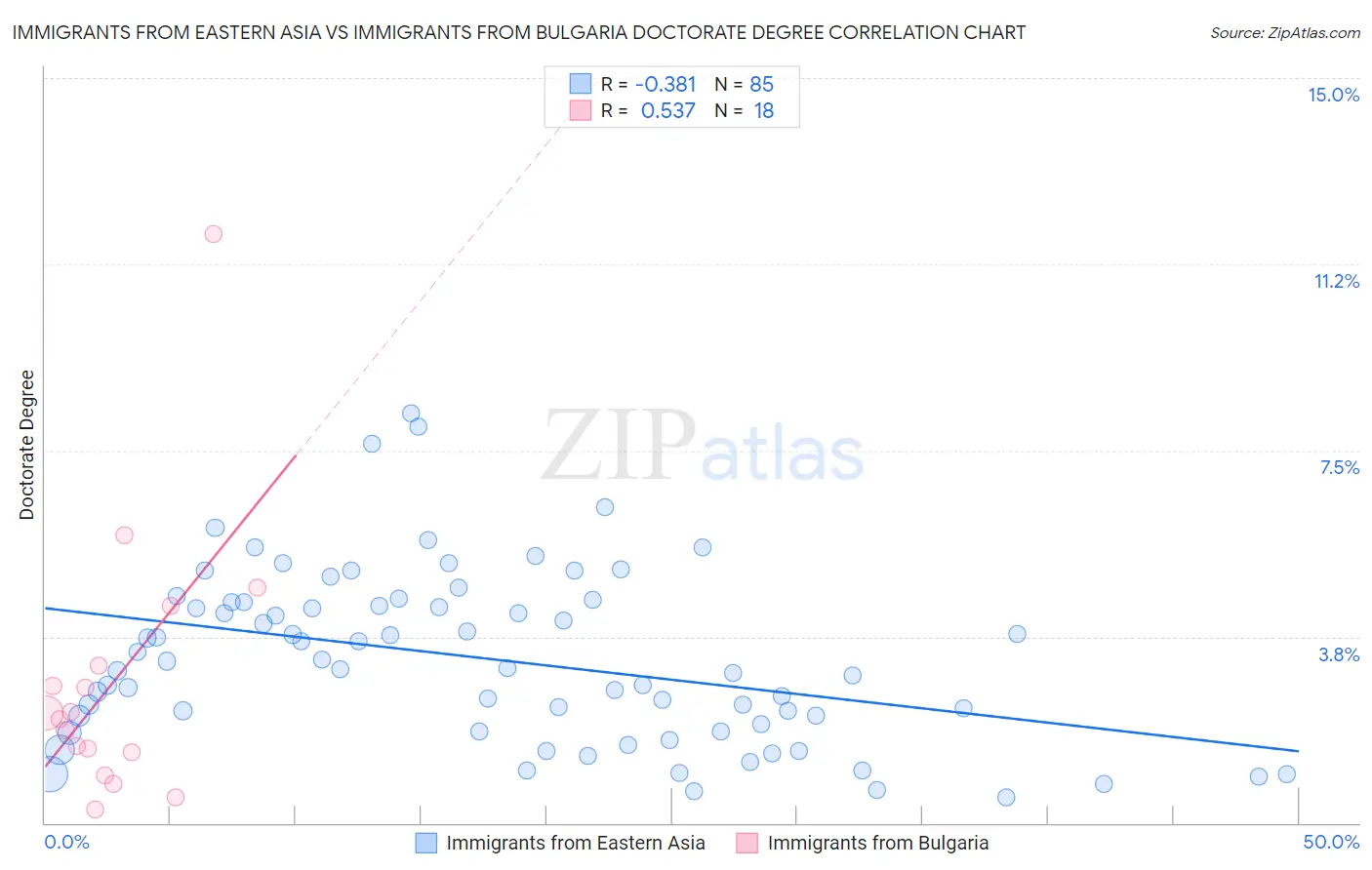 Immigrants from Eastern Asia vs Immigrants from Bulgaria Doctorate Degree