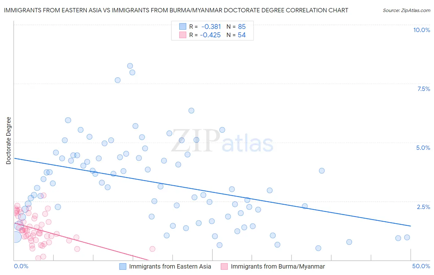 Immigrants from Eastern Asia vs Immigrants from Burma/Myanmar Doctorate Degree