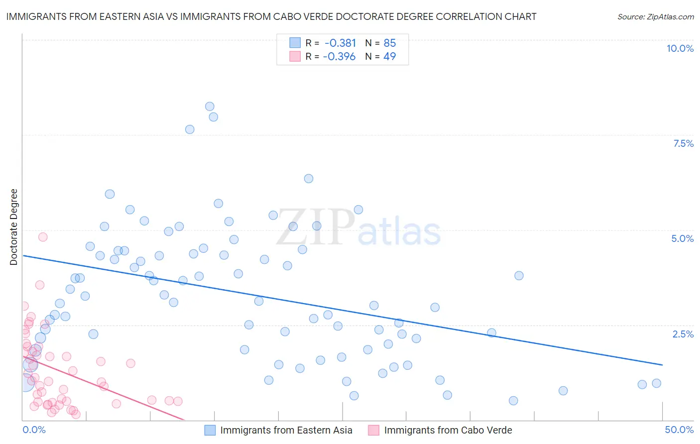 Immigrants from Eastern Asia vs Immigrants from Cabo Verde Doctorate Degree