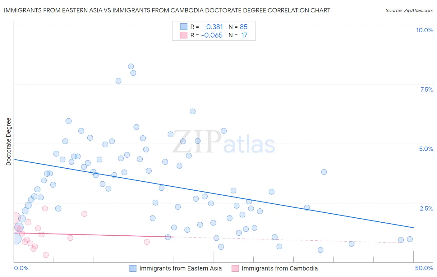 Immigrants from Eastern Asia vs Immigrants from Cambodia Doctorate Degree